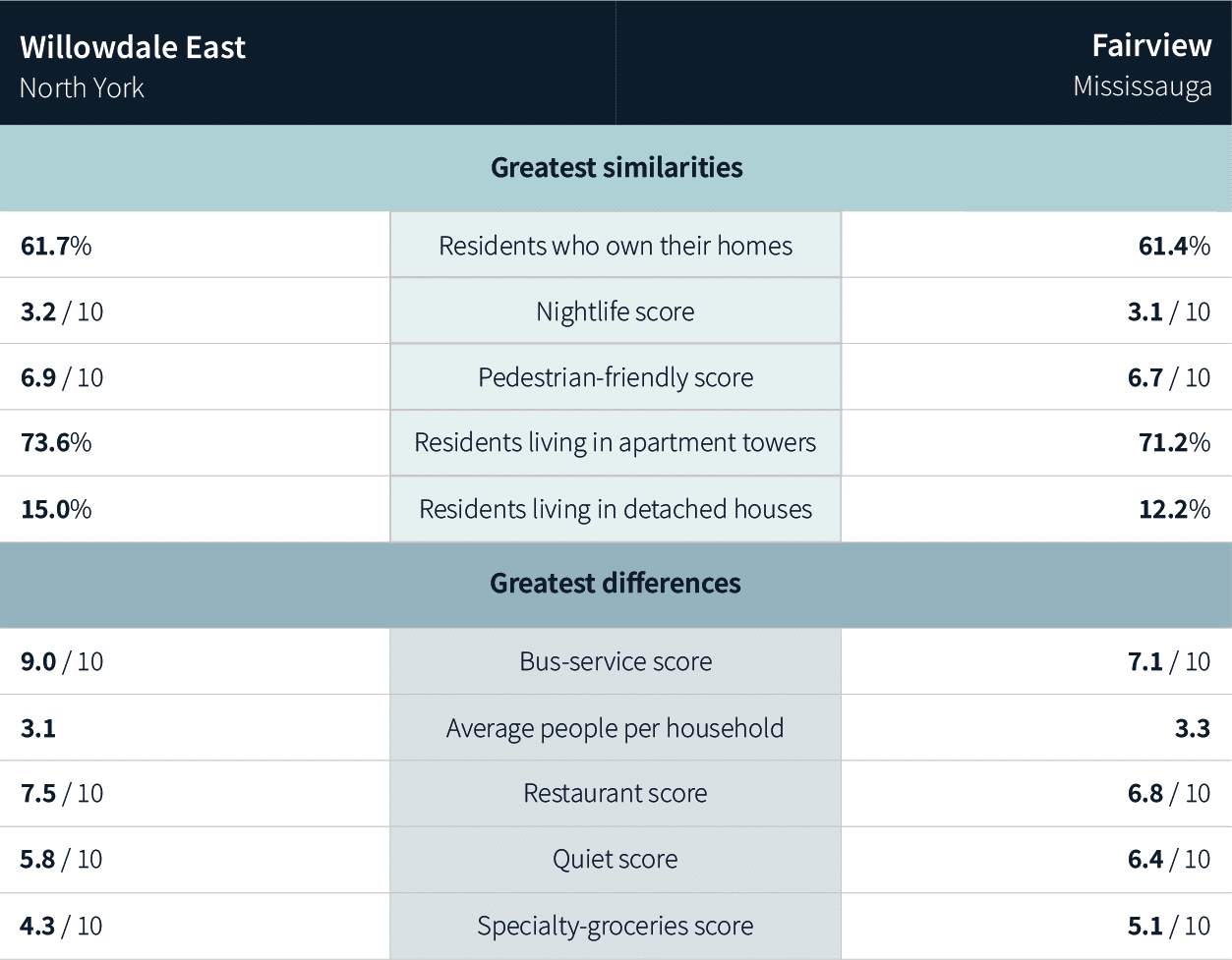 Comparison graphs between Willowdale and Fairview in Ontario