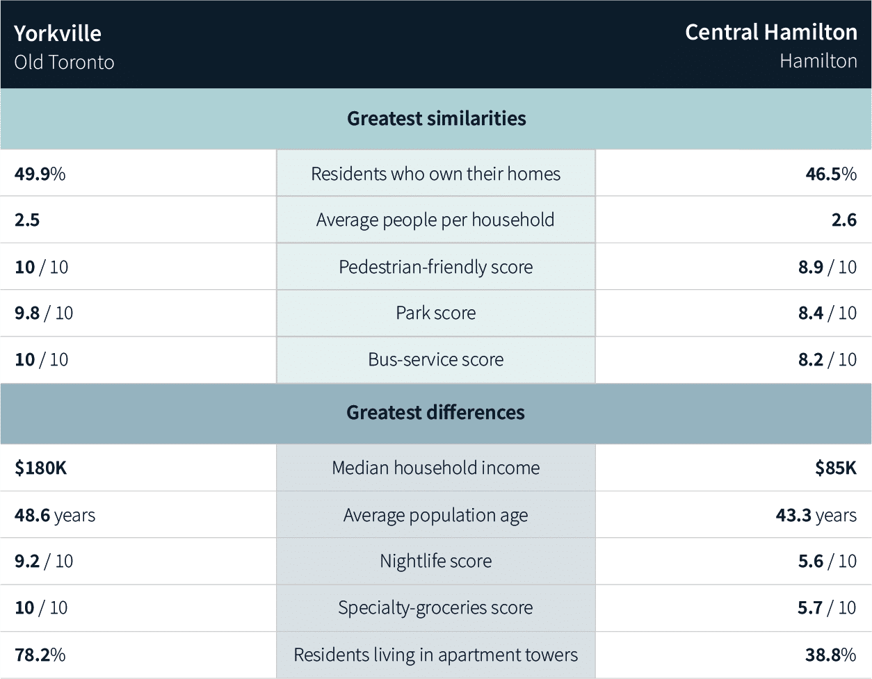 Comparison graphs between Yorkville and Hamilton in Ontario