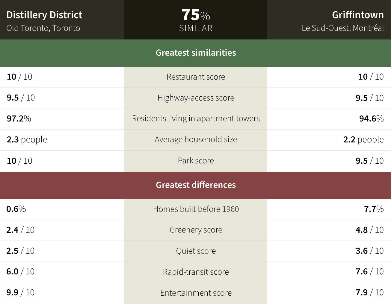 Comparison graph between Distillery District Toronto and Griffintown Montreal