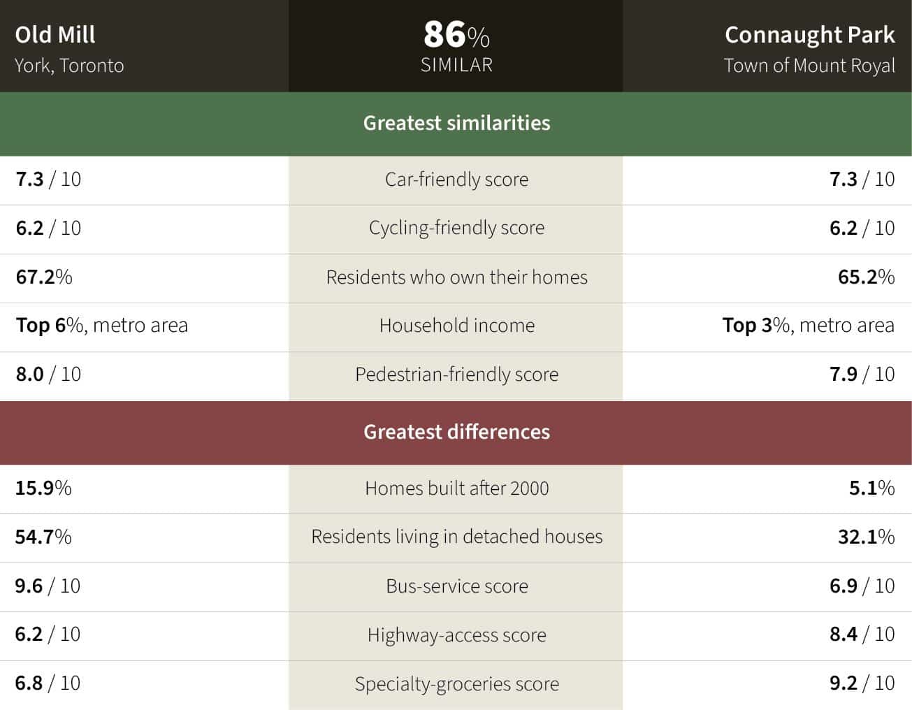 Comparison graph between Old Mill Toronto and Connaught Park Montreal