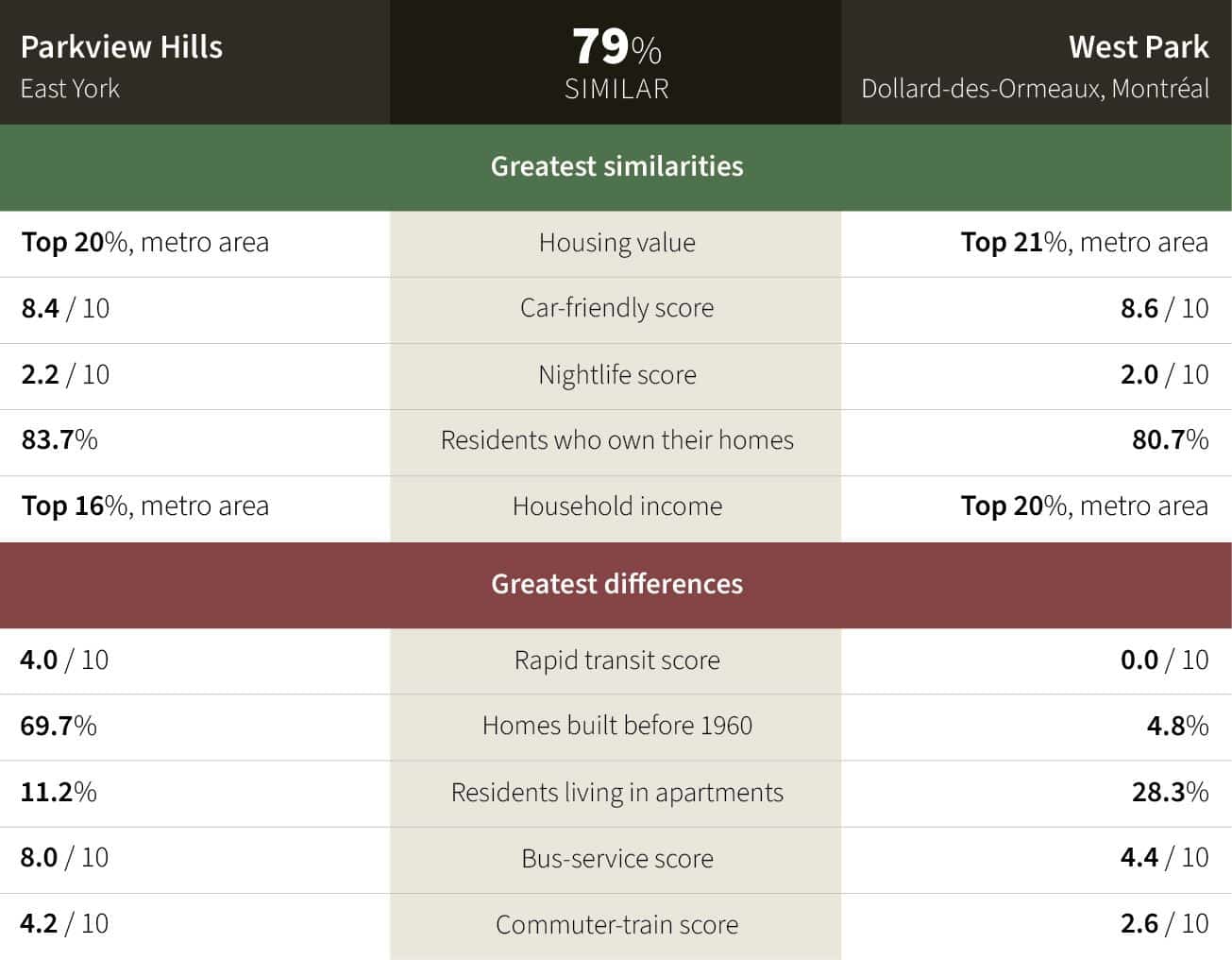 Comparison graph between Parkview Hill Toronto and West Park Montreal