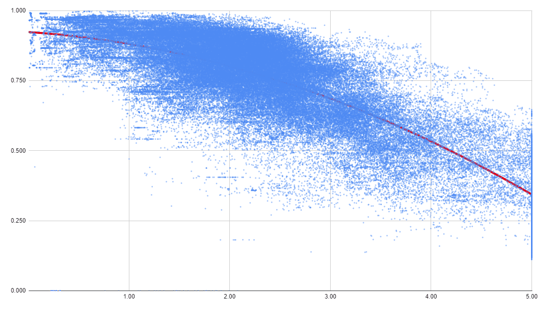 Correlation between walkability and car usage