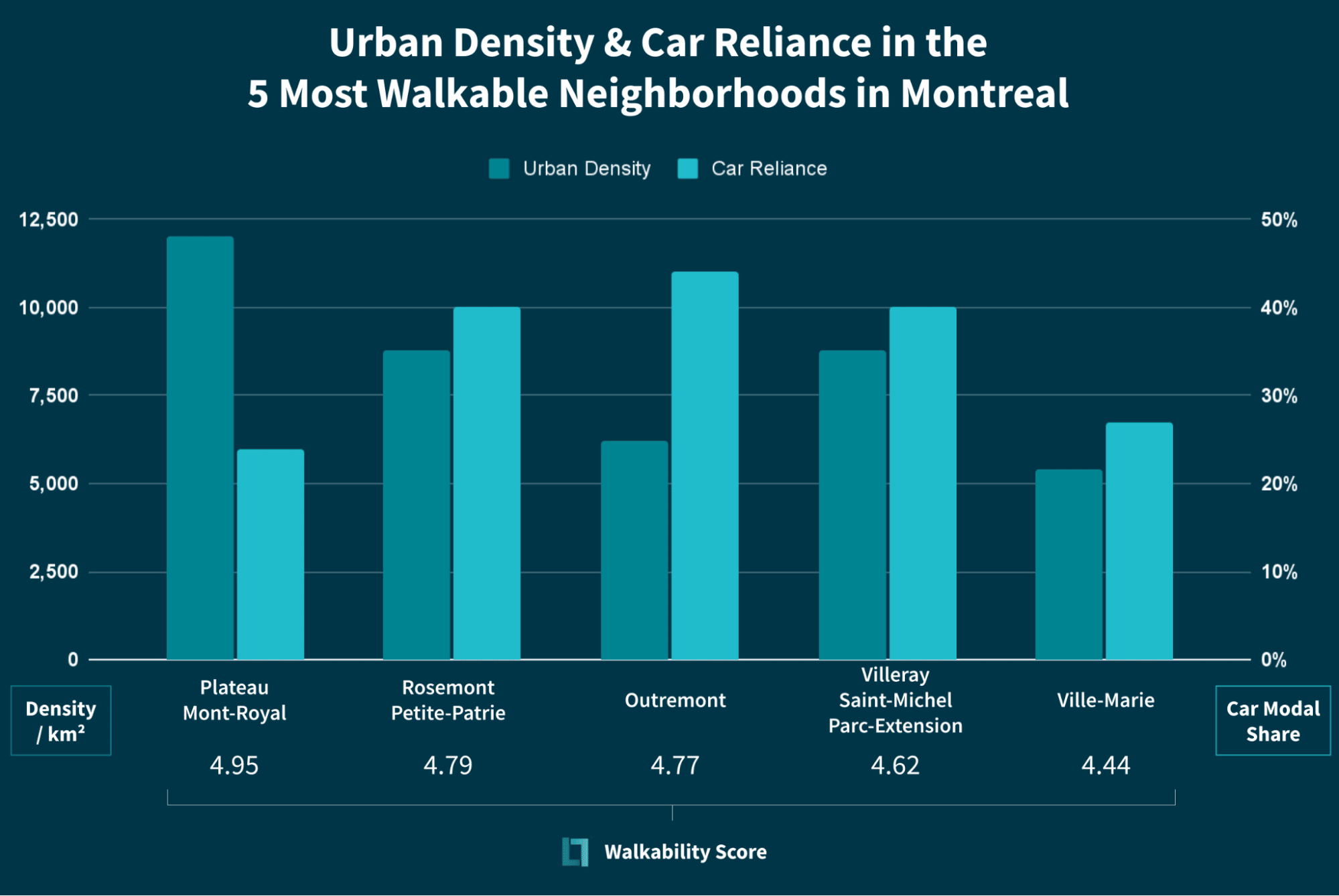 Urban Density and Car Reliance in the most walkable neighborhoods in Montreal graph