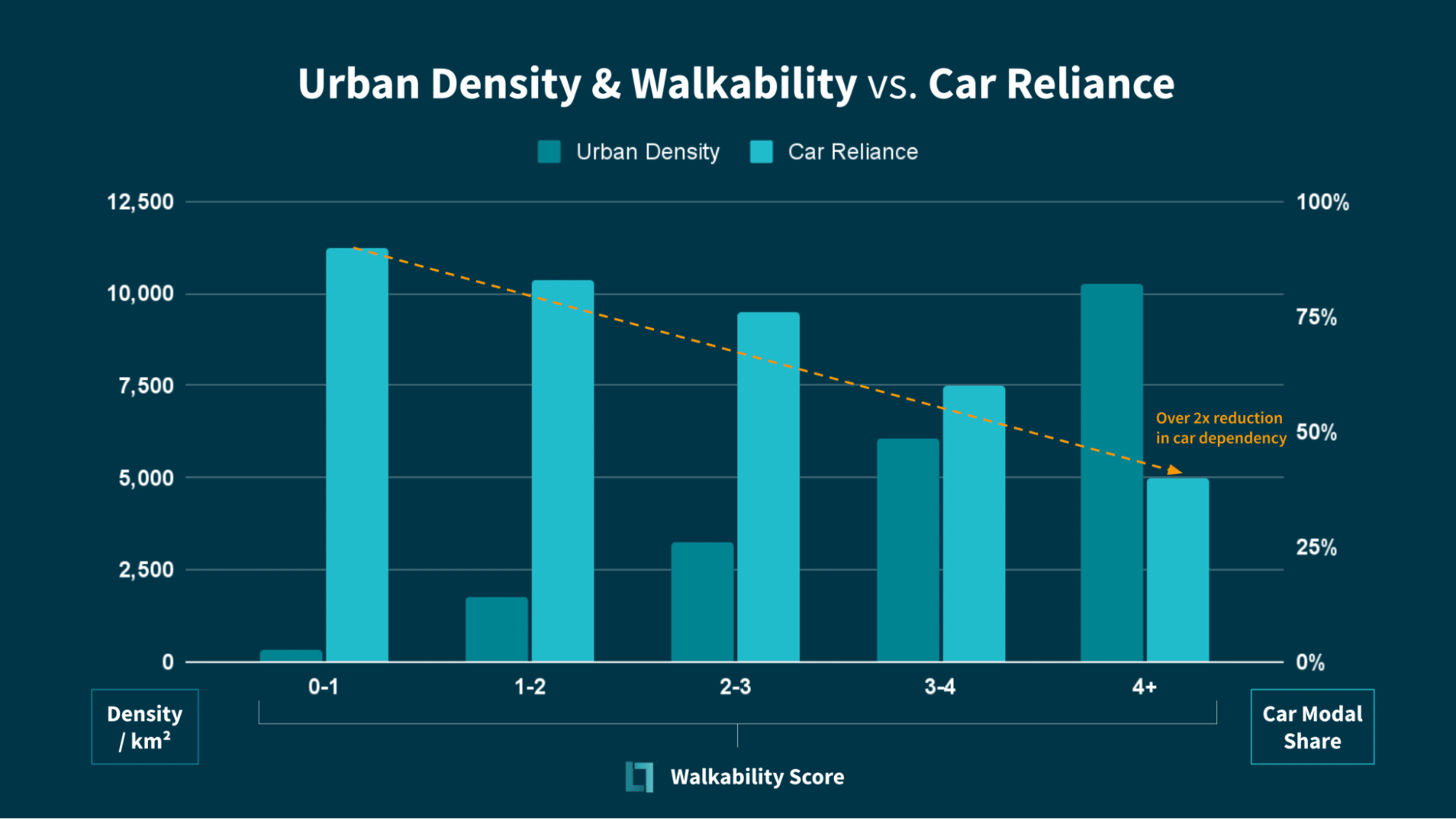 Urban Density and Walkability vs Car Reliance graph