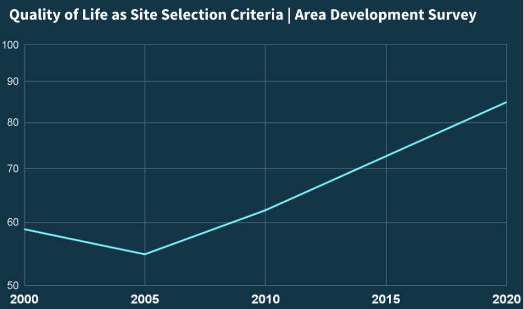 Quality of life as a site selection criteria