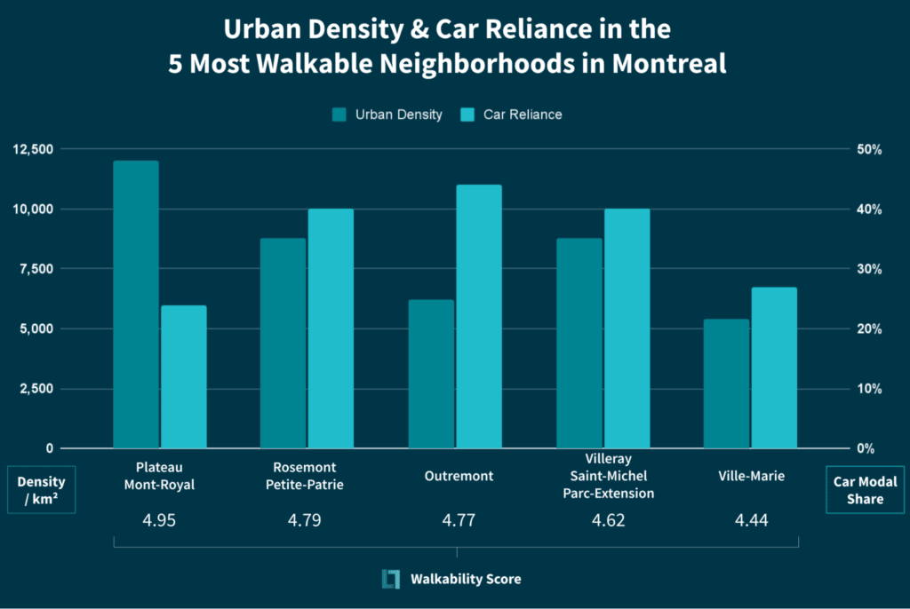 Urban density & car reliance in the 5 most walkable neighborhoods in Montreal, QC