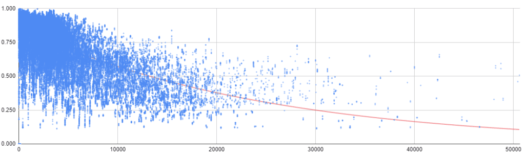 Correlation between density and car usage