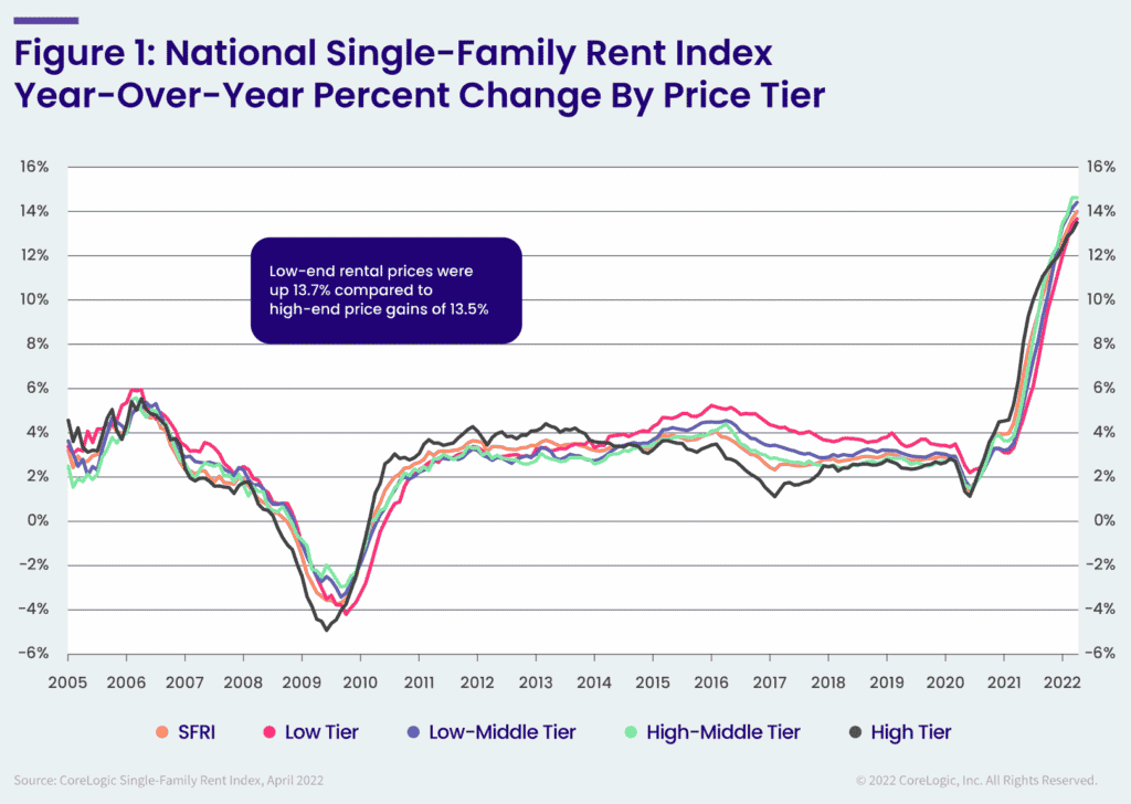National SFR Rent Index year-over-year percent change by price tier 