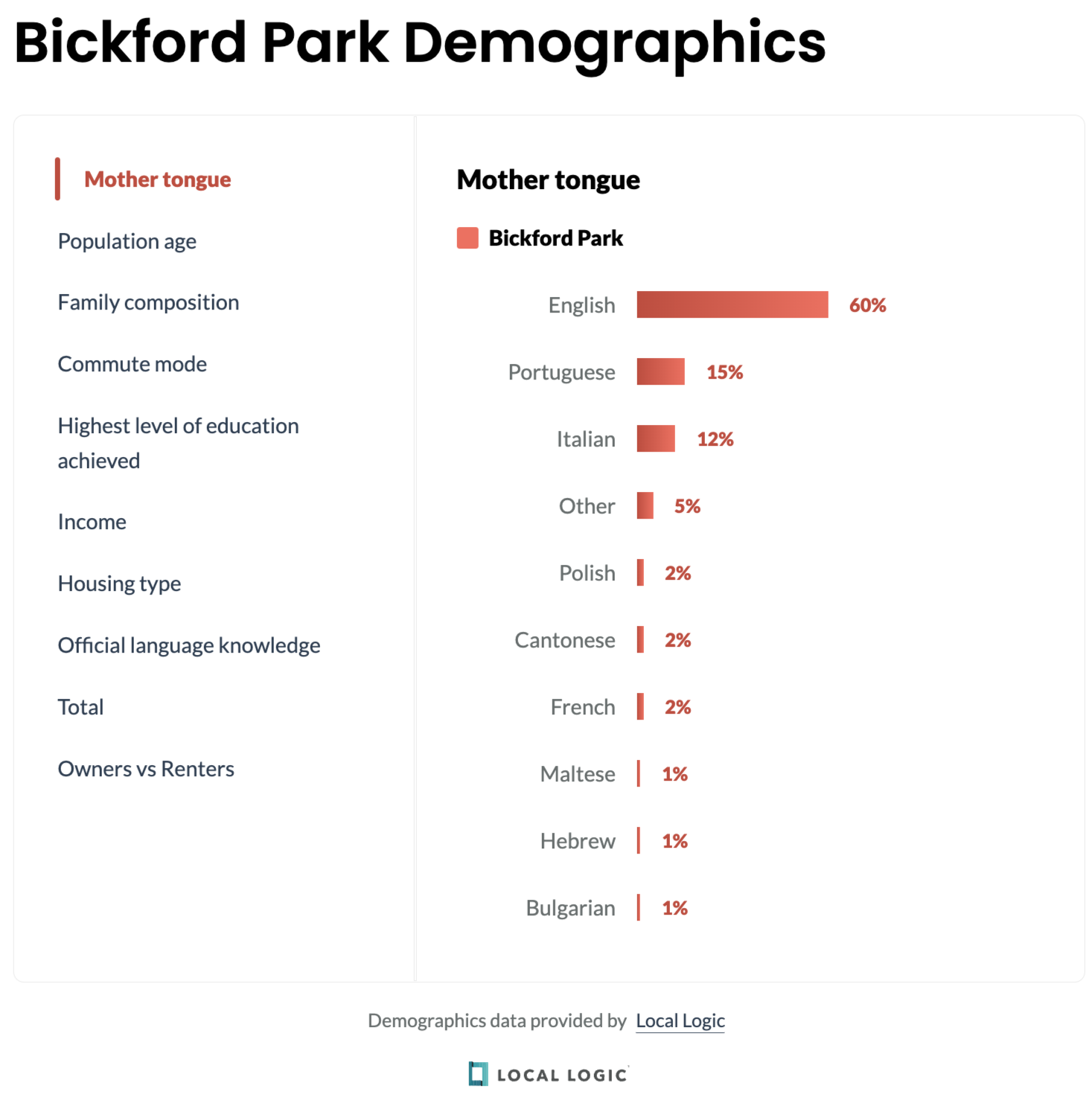 demographics data on wahi property listing