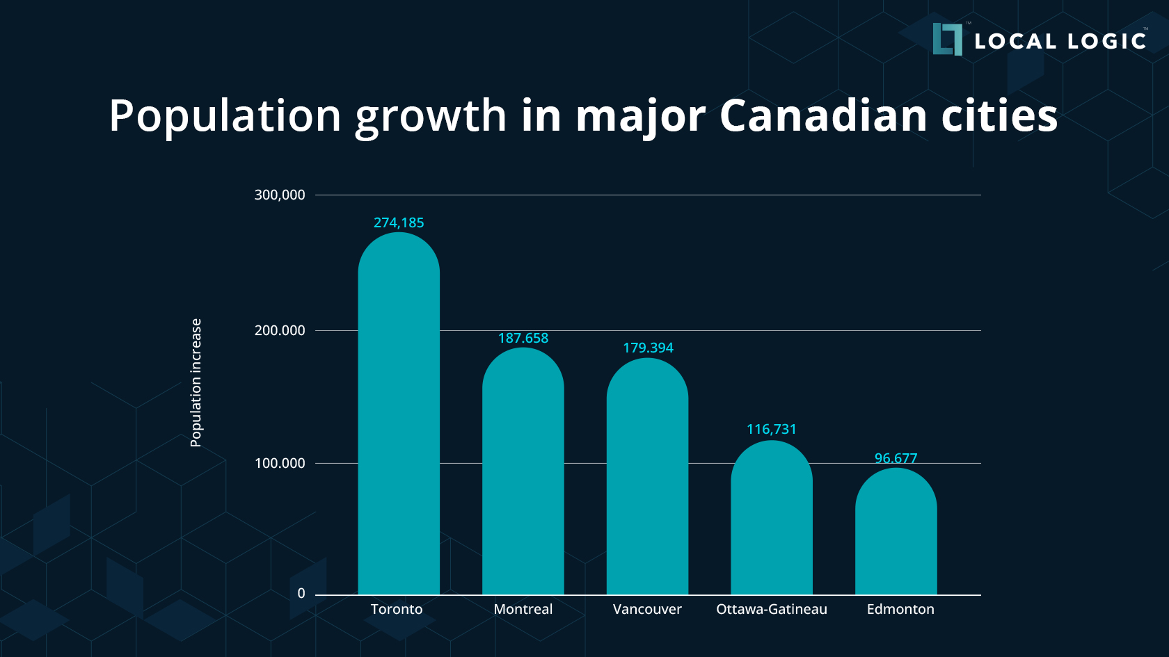 graph of population growth in canada