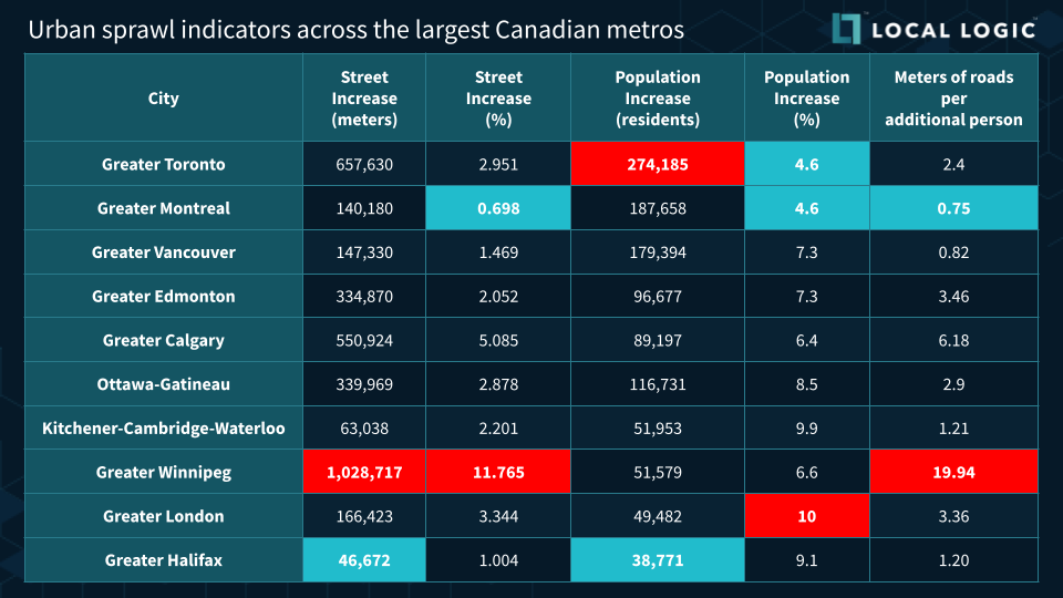 Urban sprawl indicators across the largest Canadian metros