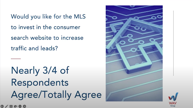Text indicating that nearly 3/4 of respondents agree with MLS investing in the consumer search website to increase traffic and leads 