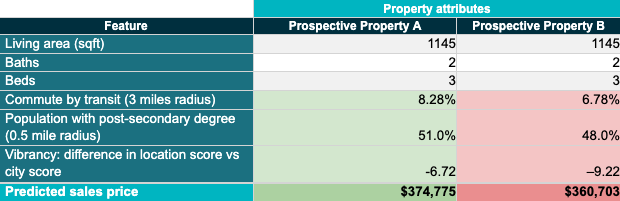 Comparative table showcasing the value differences between two similar properties by feature