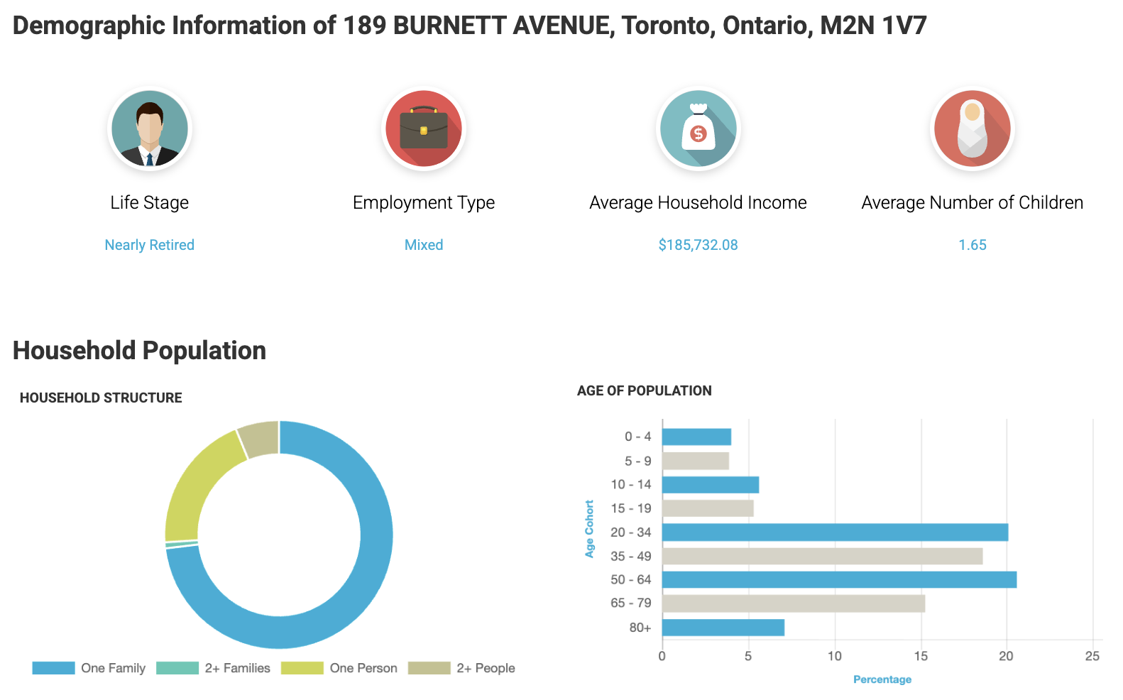 Demographics API implemented by Royal LePage on their listings