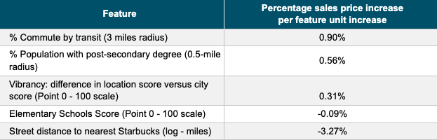 list of location features that impact the sales price of a SFR asset