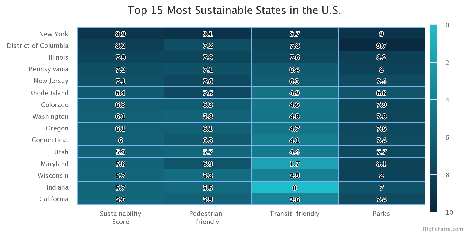 A table ranking the 15 most sustainable states in America including the District of Columbia in terms of pedestrian, transit, and park access. The list is topped off by New York, the District of Columbia, Illinois, Pennsylvania, and New Jersey