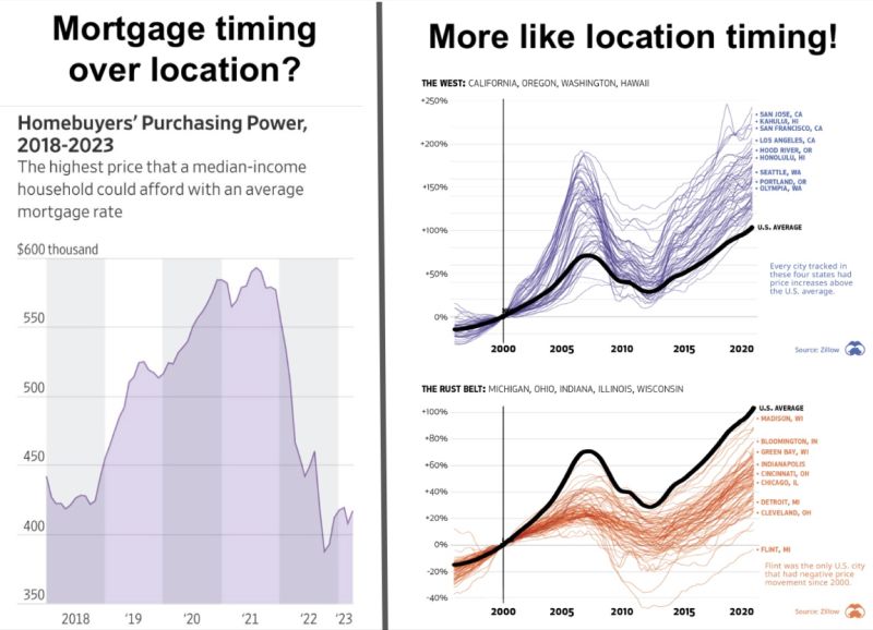 Graphs from Wall Street Journal depicting the effects of location timing and mortgage timing on property value 