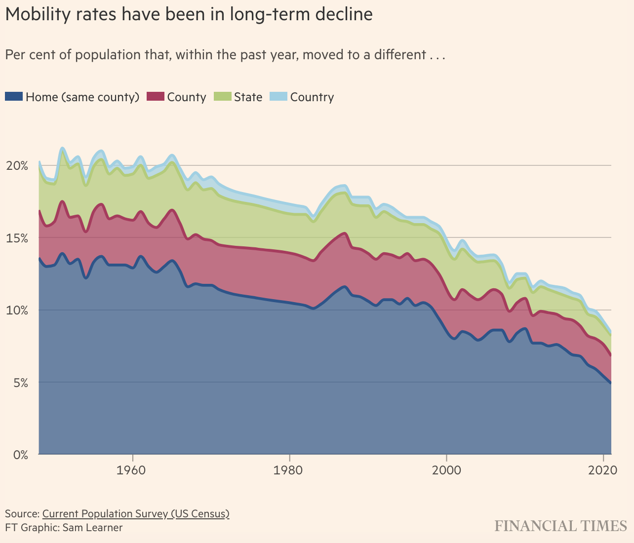 Declining mobility rates graph via Financial Times