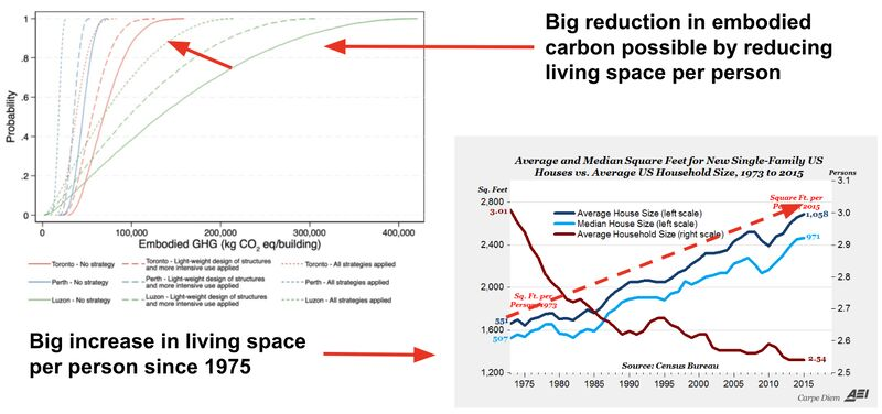 Two graphs with the first one showing the reduction in embodied carbon emissions possible by reducing living space per person and the second showing the increase in living space per person since 1975 