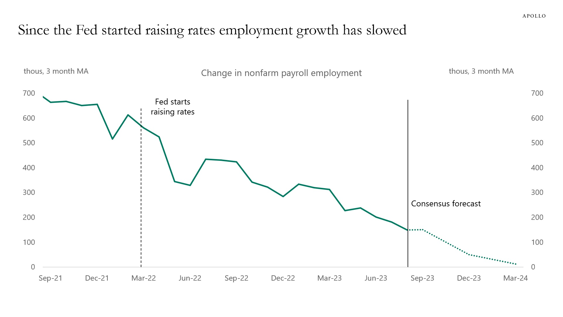 Graph showing decrease in change in nonfarm payroll employment