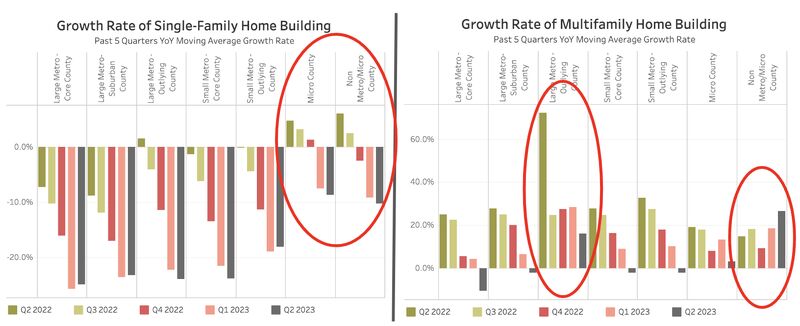 Graphs showing Growth rate of single-family and multi-family homebuilding