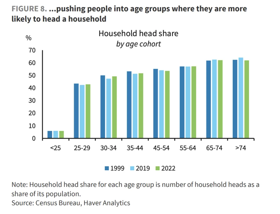 Graph showing increase in household head share by age cohort