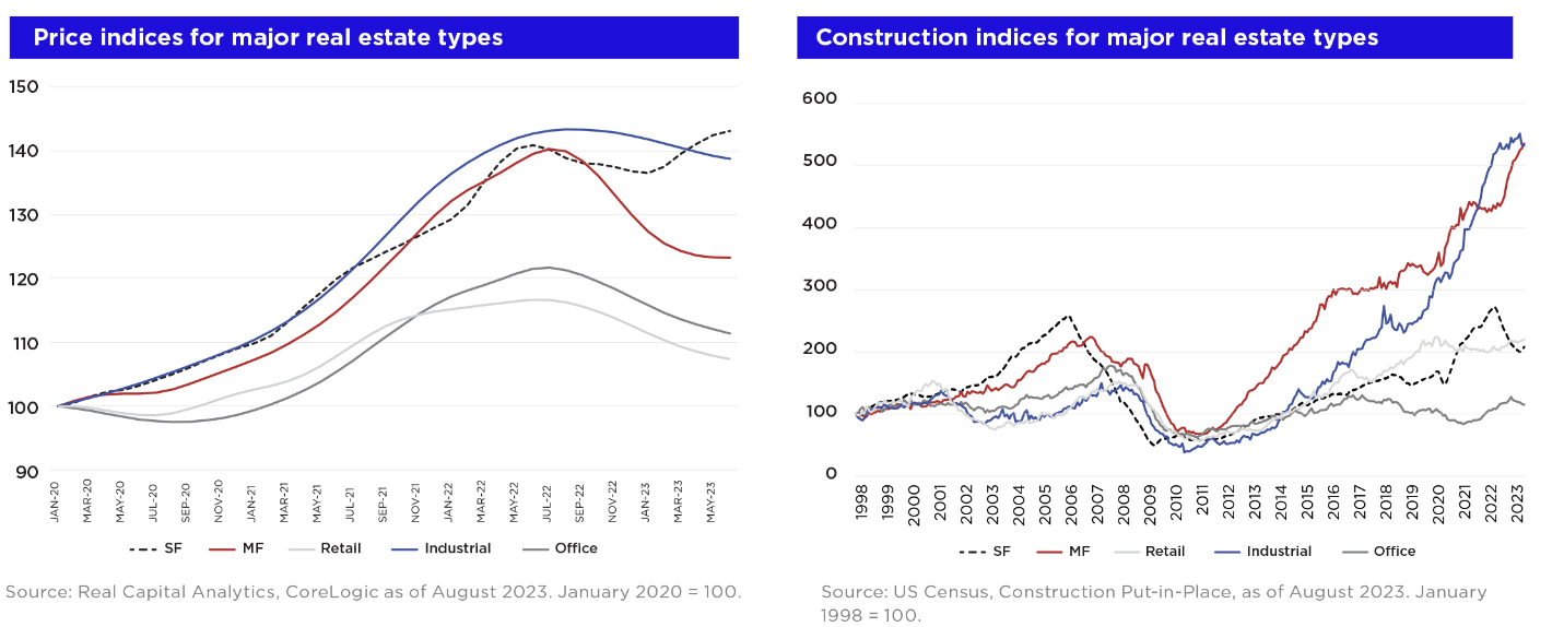 Two side-by-side graphs showing price and construction indices for real estate types