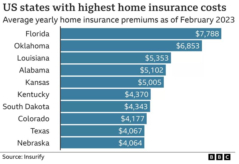 Bar chart showing US states with highest home insurance costs