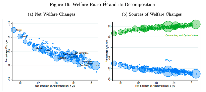 Graphs showing net welfare changes and sources of welfare changes