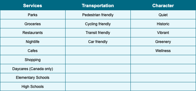 A table breaking down Local Logic's Location Scores into three categories: Services, Transportation, Character