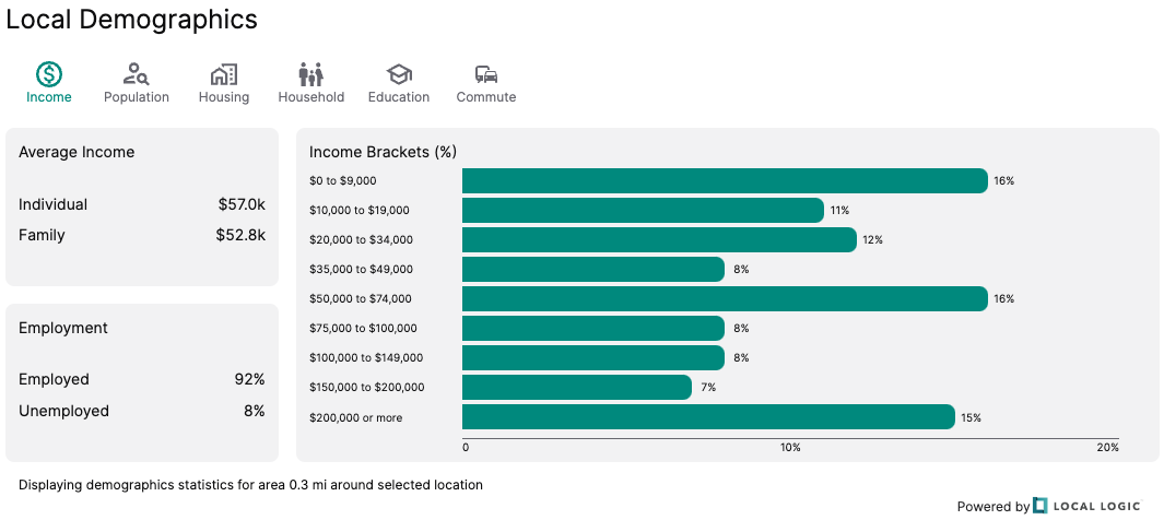 Local Demographics SDK as implemented on REsides' real estate website