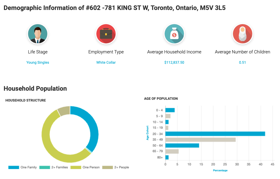 Royal LePage property listing display demographics data from Local Logic