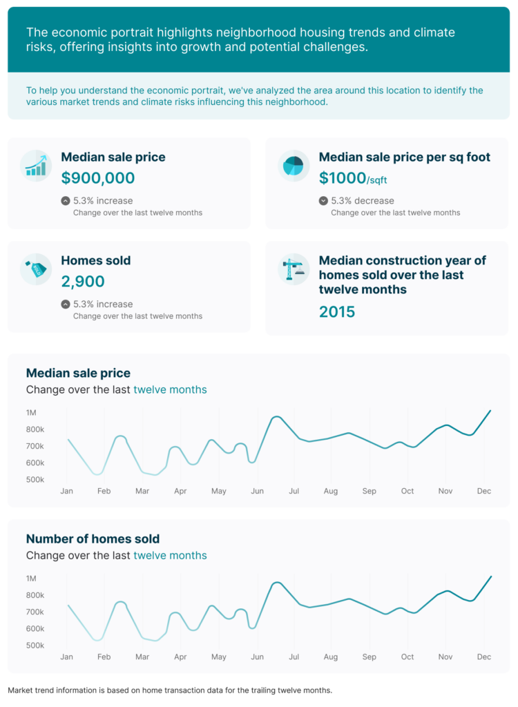 Market Trends as part of NeighborhhoodIntel