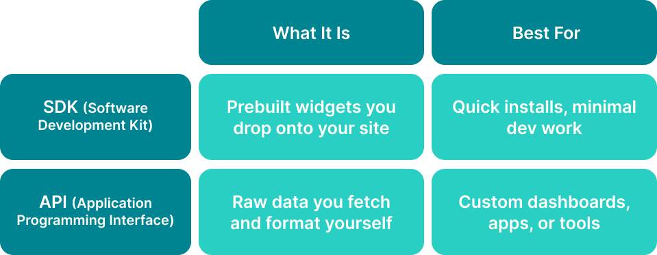 Comparative table SDK vs API