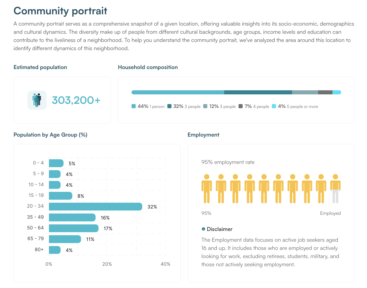 Screenshot of Local Logic's Community Portrait section of its Neighborhood Lifestyle Report