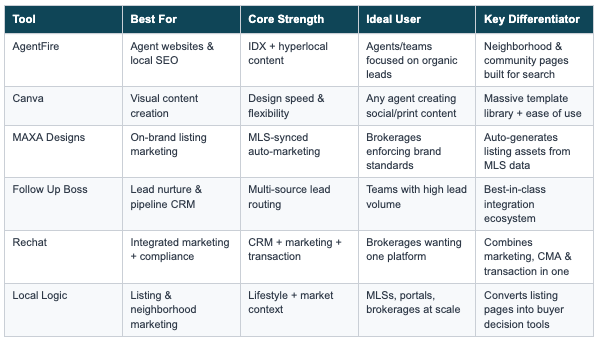 Comparison Table - Best Real Estate Marketing Tools for Agents