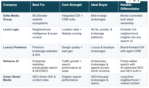 Comparison Table - Best Real Estate Technologies Powering Home Search