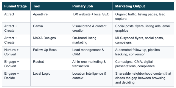 Modern Agent Marketing Stack - A Funnel Map