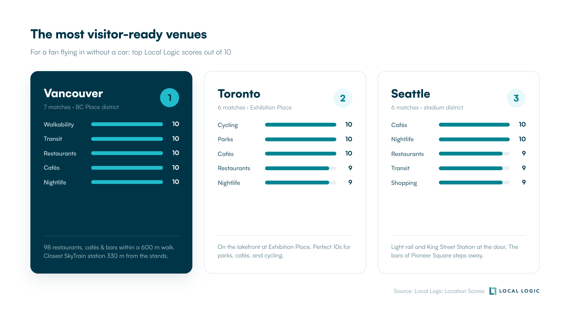 most visitor ready venues at the world cup