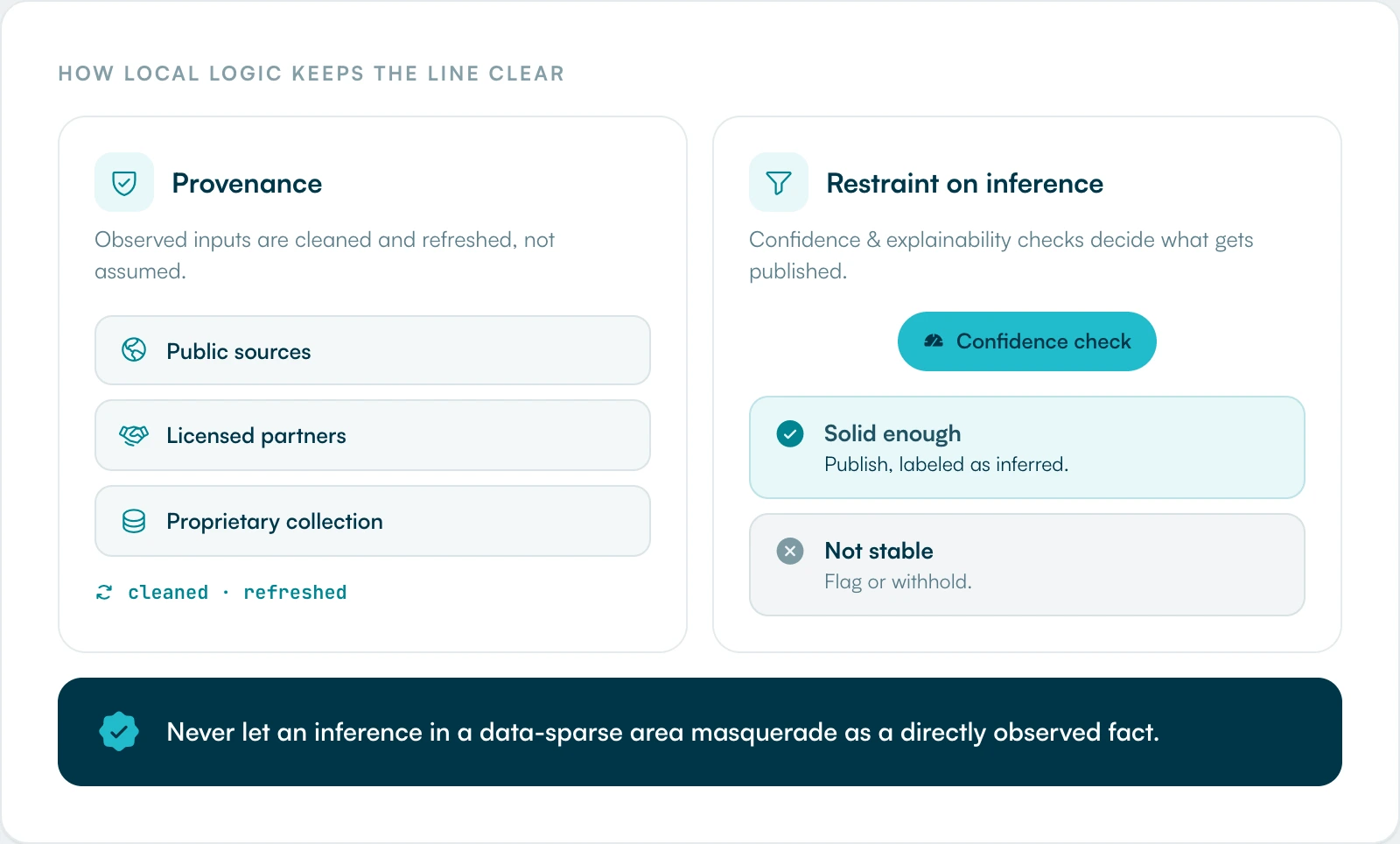 Diagram of how Local Logic keeps the line between fact and estimate clear, using provenance for observed inputs and confidence and explainability checks that flag or withhold inferences in data-sparse areas.