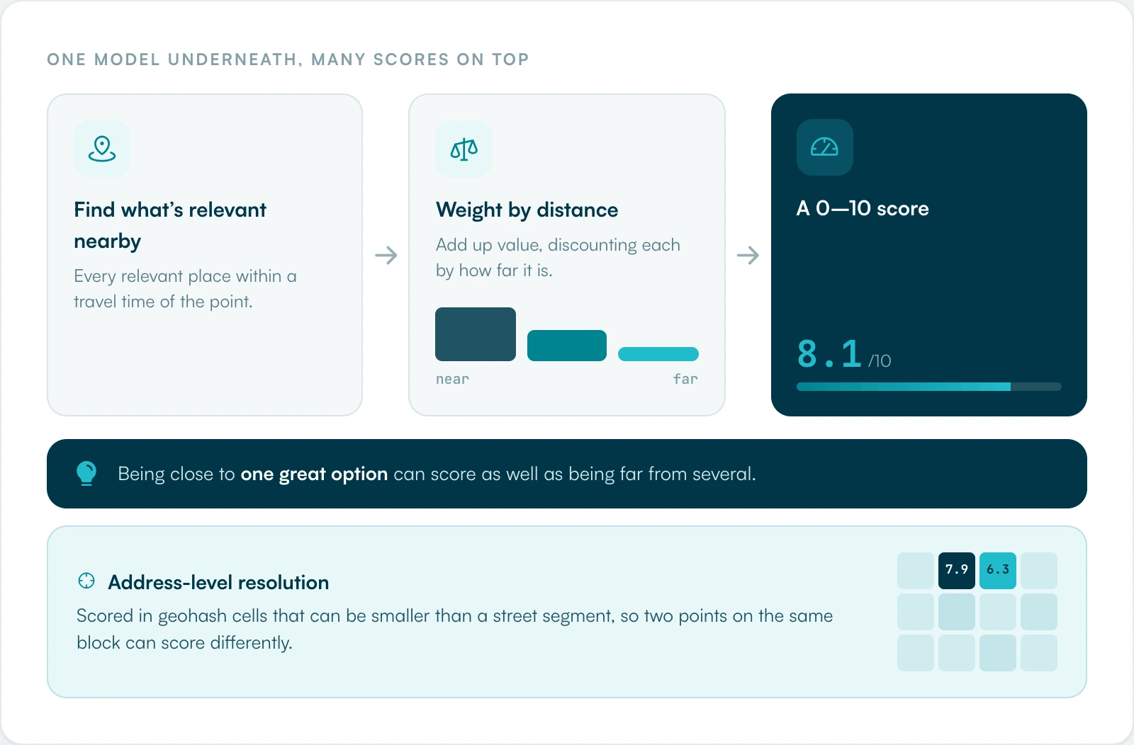 Diagram of the access model behind a Local Logic location score: find relevant destinations within a travel time of an address, weight each by distance so closer places count more, and combine them into a single 0 to 10 score.