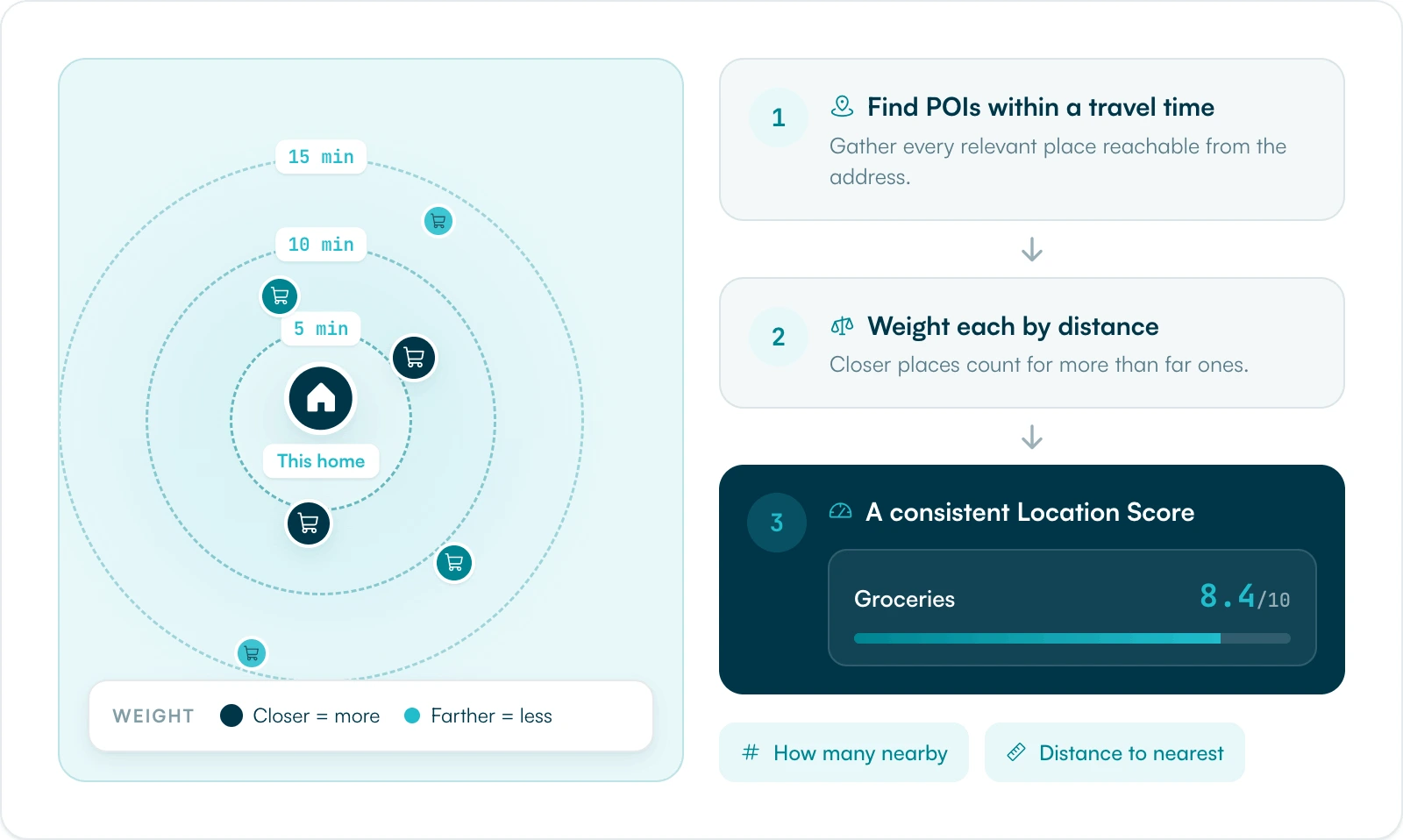 Diagram showing how nearby points of interest become a Location Score: find POIs within a travel time, weight each by distance so closer places count more, producing a consistent 0 to 10 score such as a groceries score of 8.4.