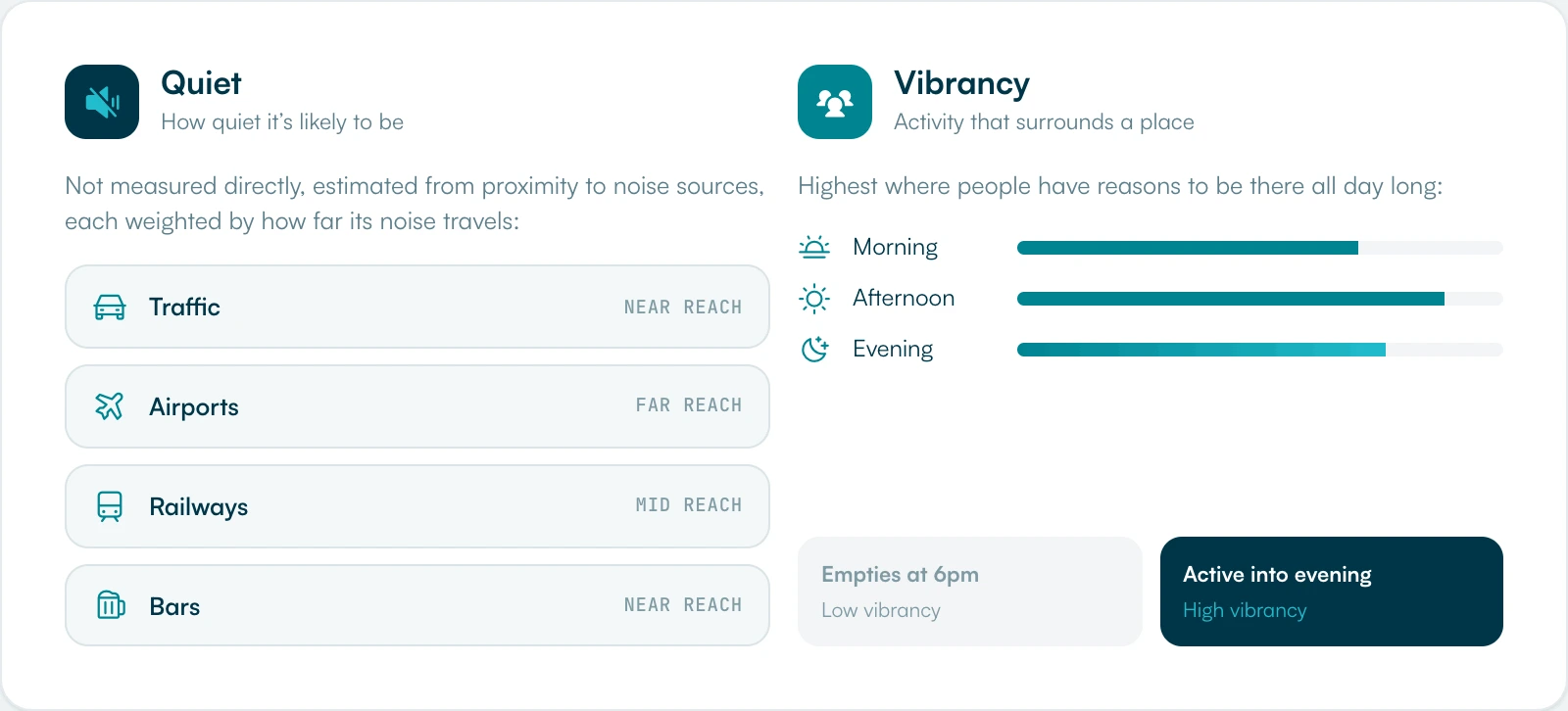 Diagram of how Local Logic measures the quiet and vibrancy scores, estimating quiet from proximity to noise sources such as traffic and rail, and vibrancy from the amount of surrounding human activity through the day.