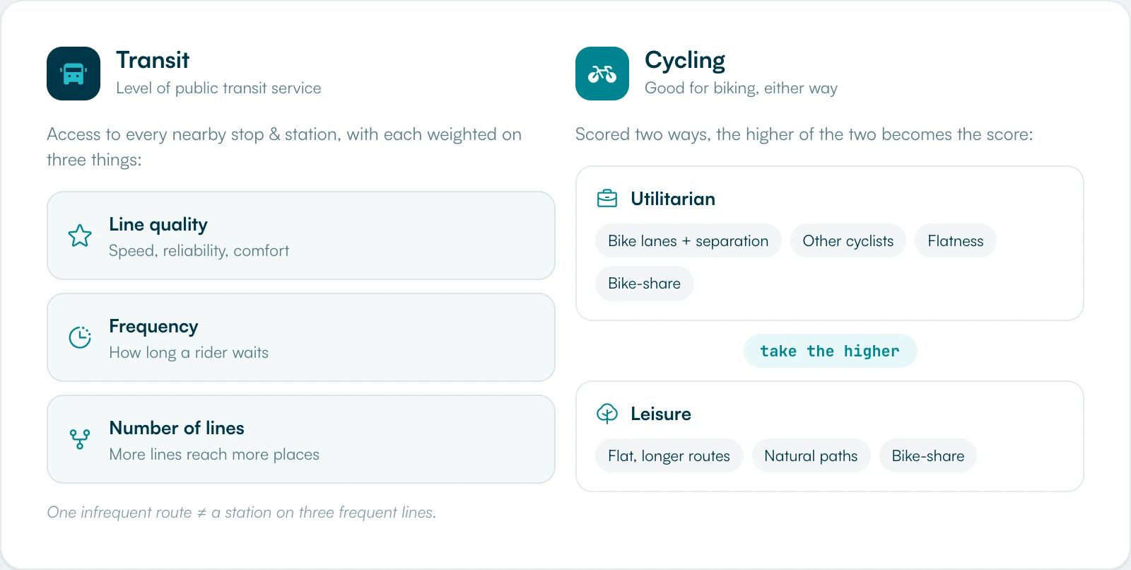 Diagram of how Local Logic measures the transit and cycling scores, weighting nearby stops and stations by line quality, frequency, and number of lines, and scoring cycling for both utilitarian and leisure trips.