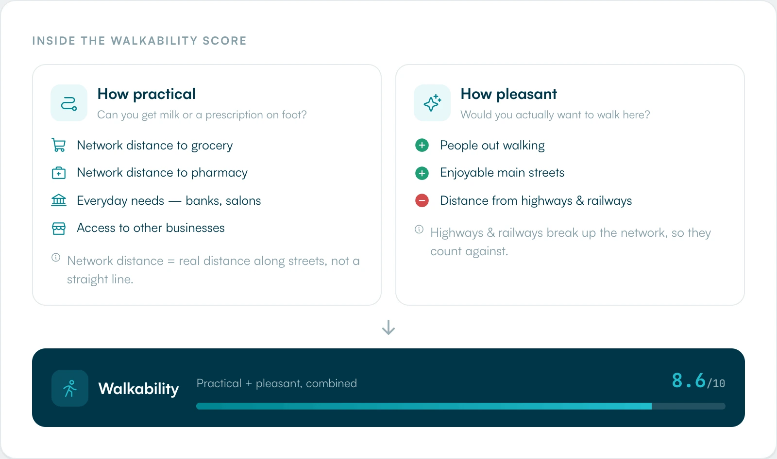 Diagram of how the Local Logic walkability score is calculated, combining how practical walking is, such as network distance to daily needs, with how pleasant it is, such as street activity and access to enjoyable main streets.