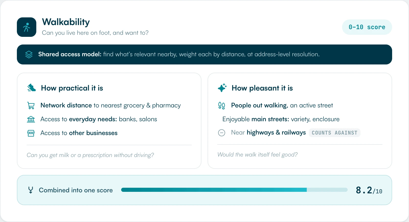 Diagram of how Local Logic measures the walkability score, combining how practical walking is, such as network distance to daily needs, with how pleasant it is, such as street activity and access to enjoyable main streets.