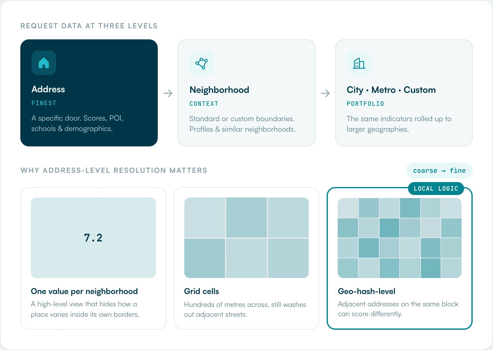 Diagram comparing data resolution, showing Local Logic scores computed at building-level resolution versus coarser neighborhood averages or grid cells, with data available from the address level up to city, metro, and custom geographies.
