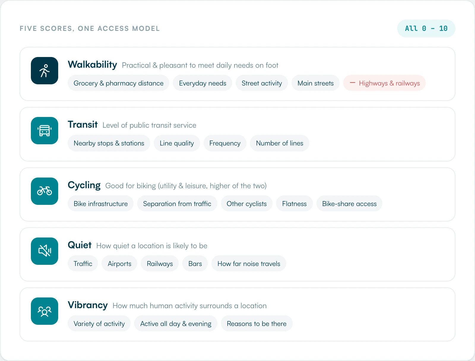 Overview of Local Logic location scores, where each score rates one characteristic of a place from 0 to 10, such as walkability, transit, and quiet, so a single address can be compared across lifestyle dimensions.