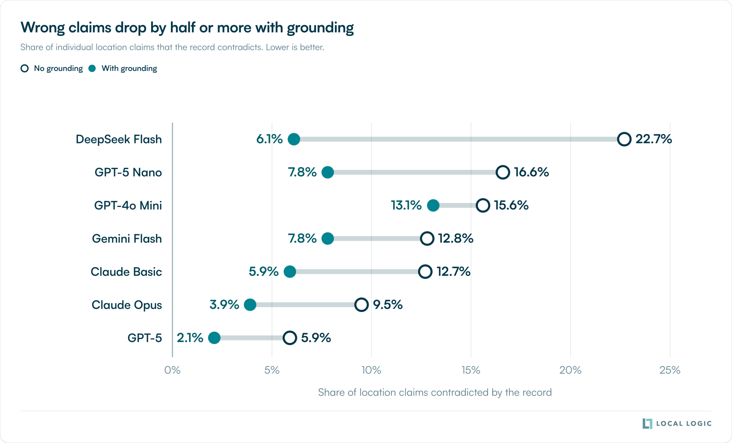 Chart showing the contradicted-claim rate drops for every AI model with grounding.