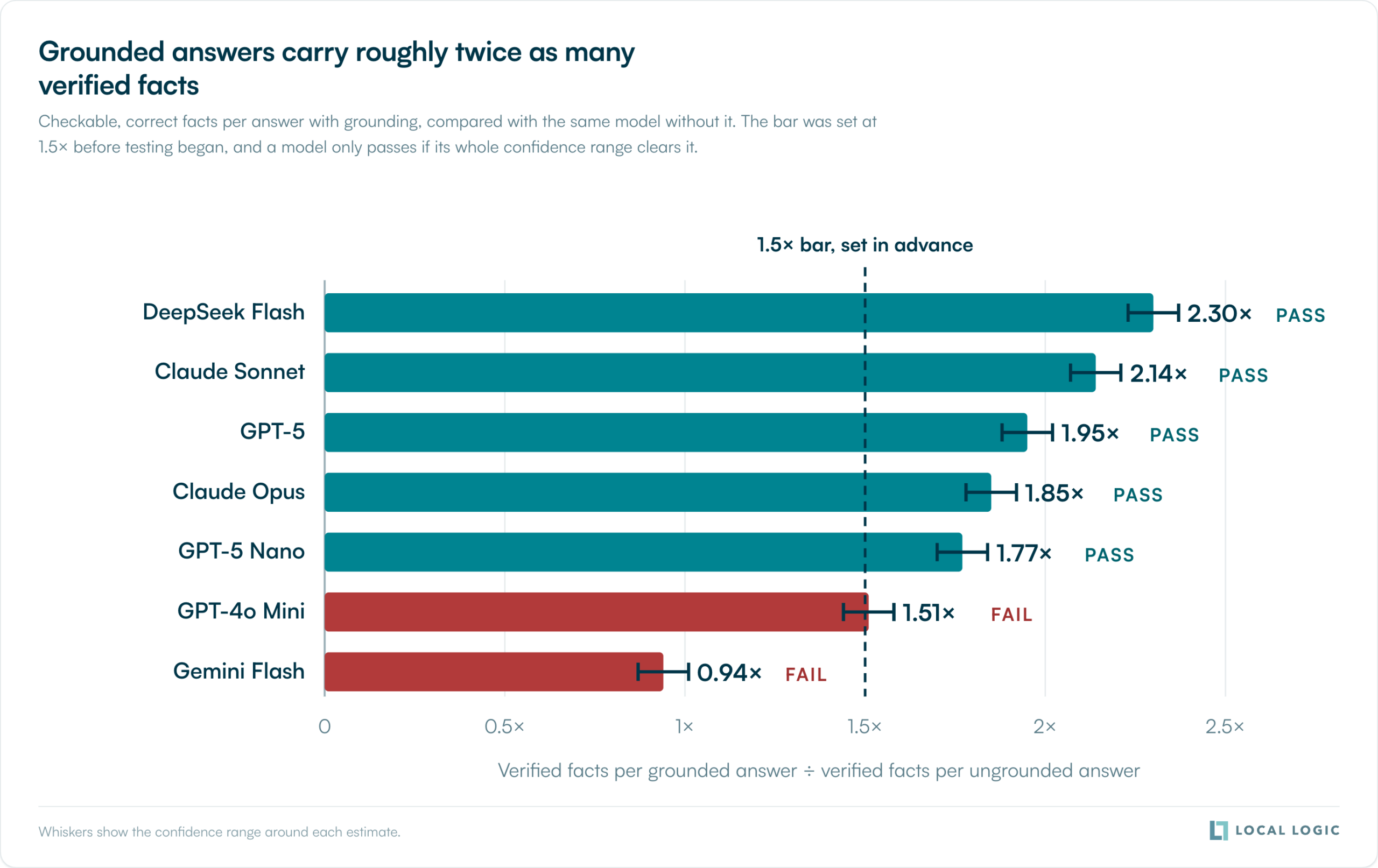 Bar chart showing grounded AI answers carry roughly twice as many verified facts per model.